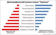 Демографический анализ сказки теремок