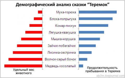 Демографический анализ сказки теремок