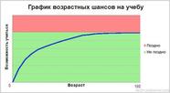 График возрастных шансов на работу