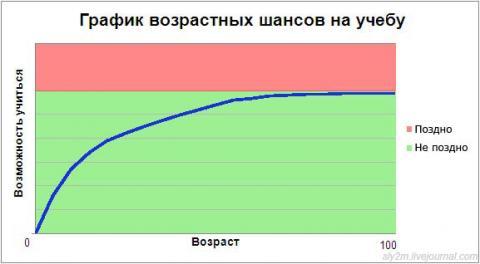 График возрастных шансов на работу