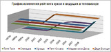 график изменения рейтинга кукол и ведущих в телевизоре
