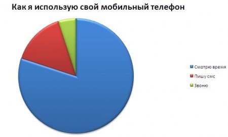 Для чего нам нужен мобильный?