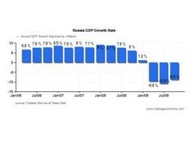 Экономика России пережила сильнейший спад за 15 лет