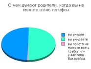 О чем думают родители, когда вы не снимаете трубку?